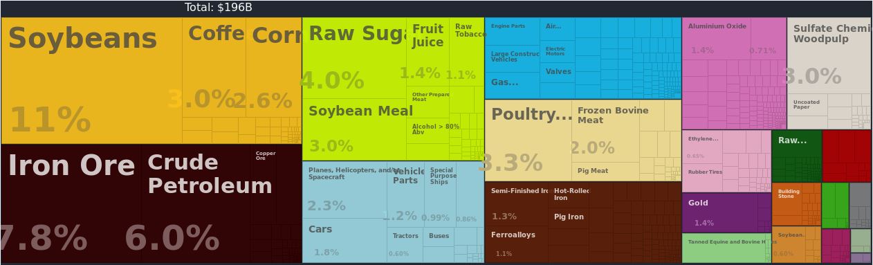 Gráfico com os produtos de exportação brasileira